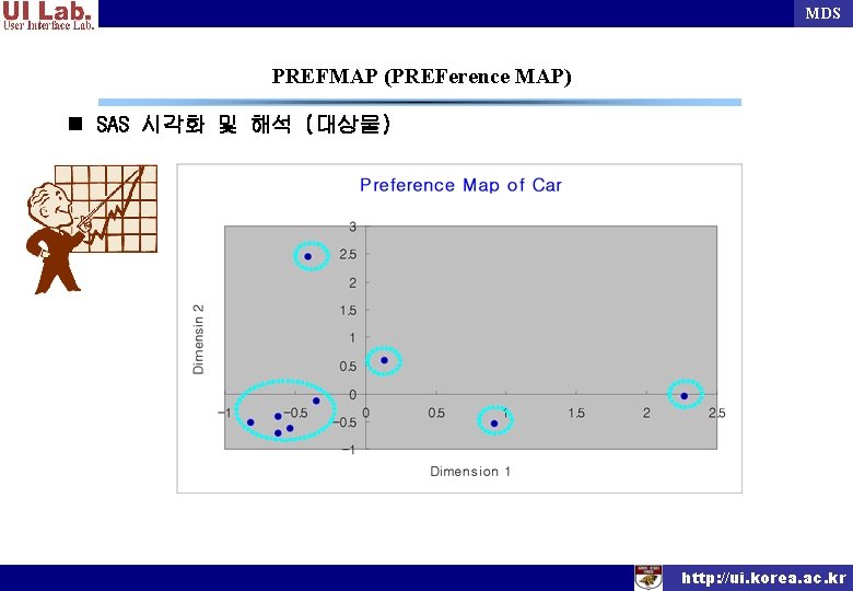 MDS PREFMAP (PREFerence MAP) n SAS 시각화 및 해석 (대상물) http: //ui. korea. ac.