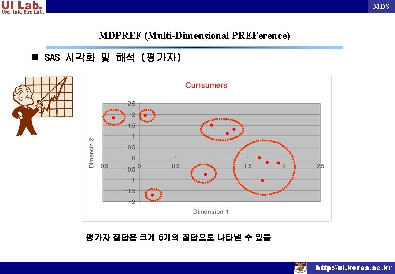 MDS MDPREF (Multi-Dimensional PREFerence) n SAS 시각화 및 해석 (평가자) 평가자 집단은 크게 5개의