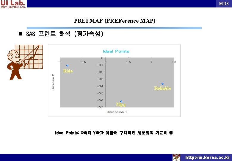 MDS PREFMAP (PREFerence MAP) n SAS 프린트 해석 (평가속성) Ride Reliable Mpg Ideal Points: