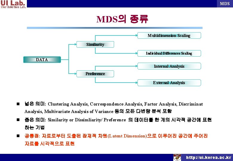 MDS MDS의 종류 Multidimension Scaling Similarity Individual Differences Scaling DATA Internal Analysis Preference External