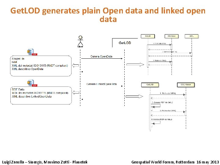 Get. LOD generates plain Open data and linked open data Luigi Zanella – Sinergis,