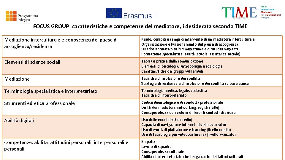 FOCUS GROUP: caratteristiche e competenze del mediatore, i desiderata secondo TIME Mediazione interculturale e