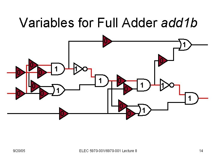 Variables for Full Adder add 1 b 0 0 0 0 1 1 1