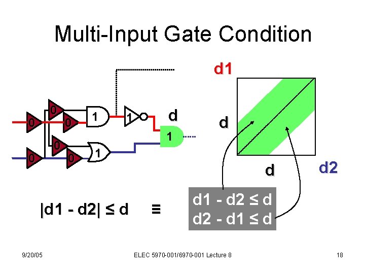 Multi-Input Gate Condition d 1 0 0 0 1 1 |d 1 - d