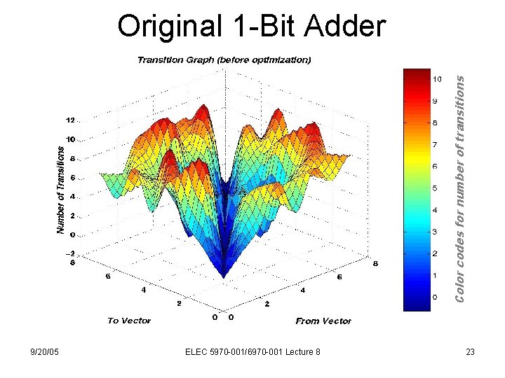 Color codes for number of transitions Original 1 -Bit Adder 9/20/05 ELEC 5970 -001/6970