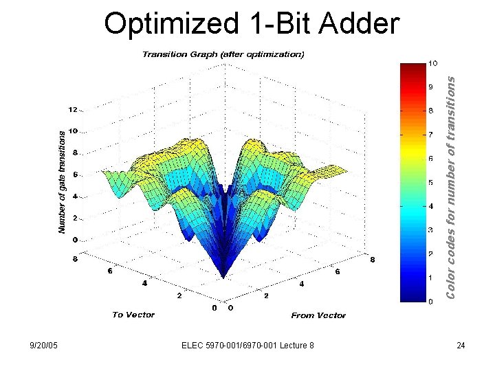 Color codes for number of transitions Optimized 1 -Bit Adder 9/20/05 ELEC 5970 -001/6970