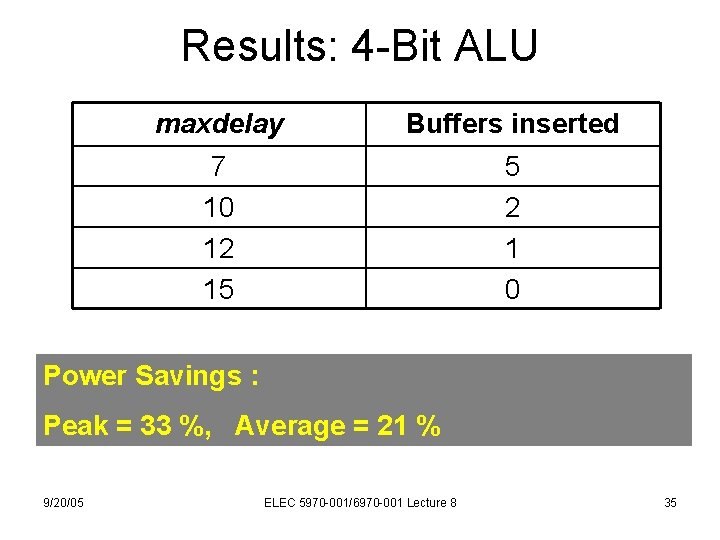 Results: 4 -Bit ALU maxdelay Buffers inserted 7 10 12 15 5 2 1