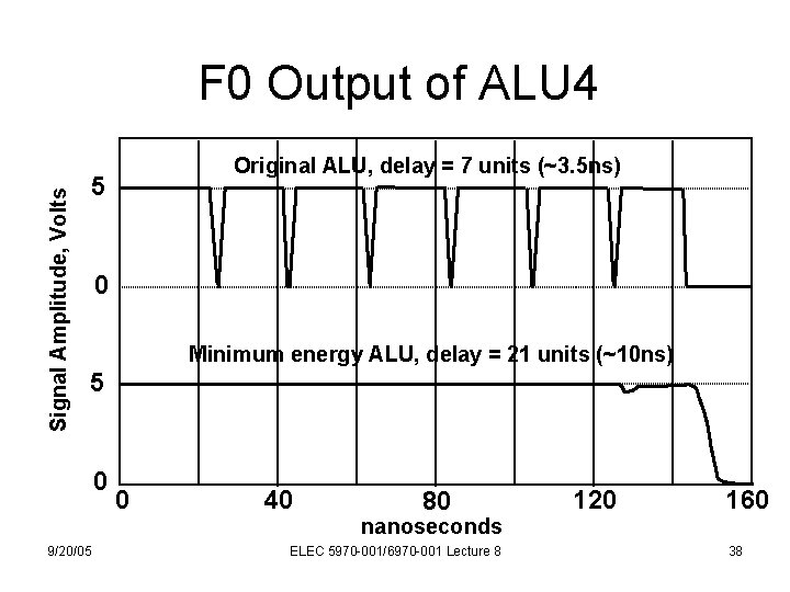 Signal Amplitude, Volts F 0 Output of ALU 4 Original ALU, delay = 7