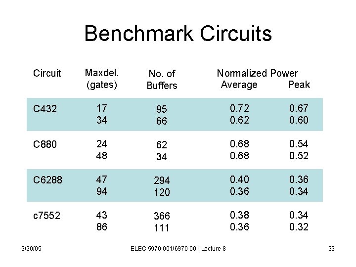 Benchmark Circuits Circuit Maxdel. (gates) No. of Buffers C 432 17 34 95 66