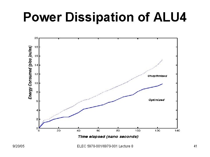 Power Dissipation of ALU 4 9/20/05 ELEC 5970 -001/6970 -001 Lecture 8 41 