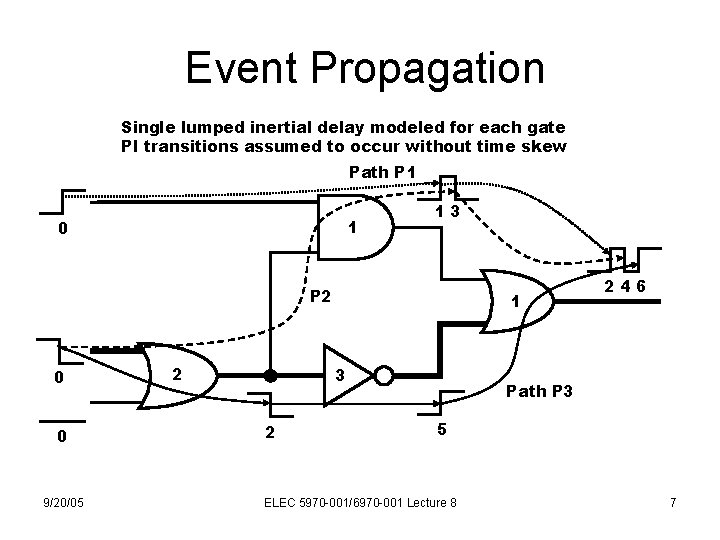 Event Propagation Single lumped inertial delay modeled for each gate PI transitions assumed to