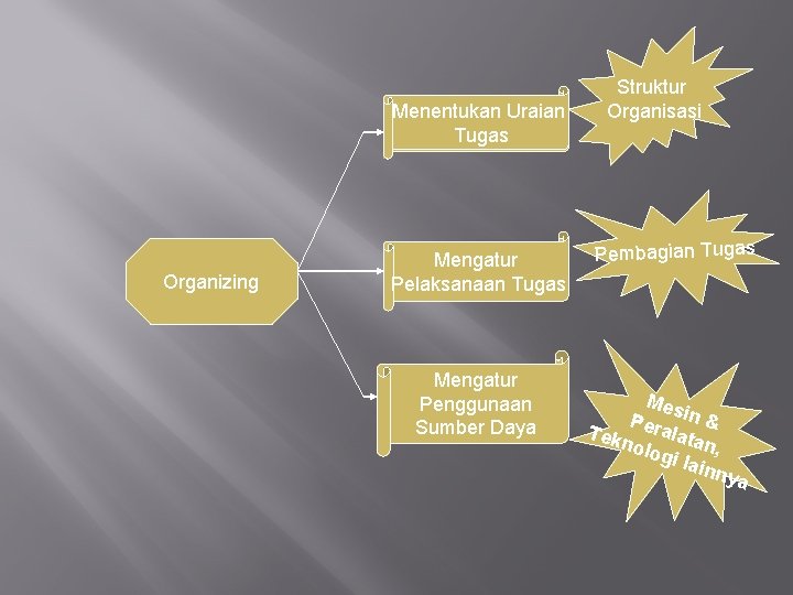 Menentukan Uraian Tugas Organizing Mengatur Pelaksanaan Tugas Mengatur Penggunaan Sumber Daya Struktur Organisasi Pembagian