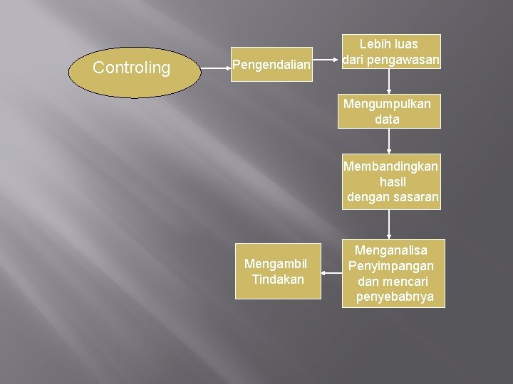Controling Pengendalian Lebih luas dari pengawasan Mengumpulkan data Membandingkan hasil dengan sasaran Mengambil Tindakan