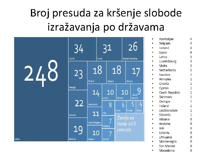 Broj presuda za kršenje slobode izražavanja po državama 