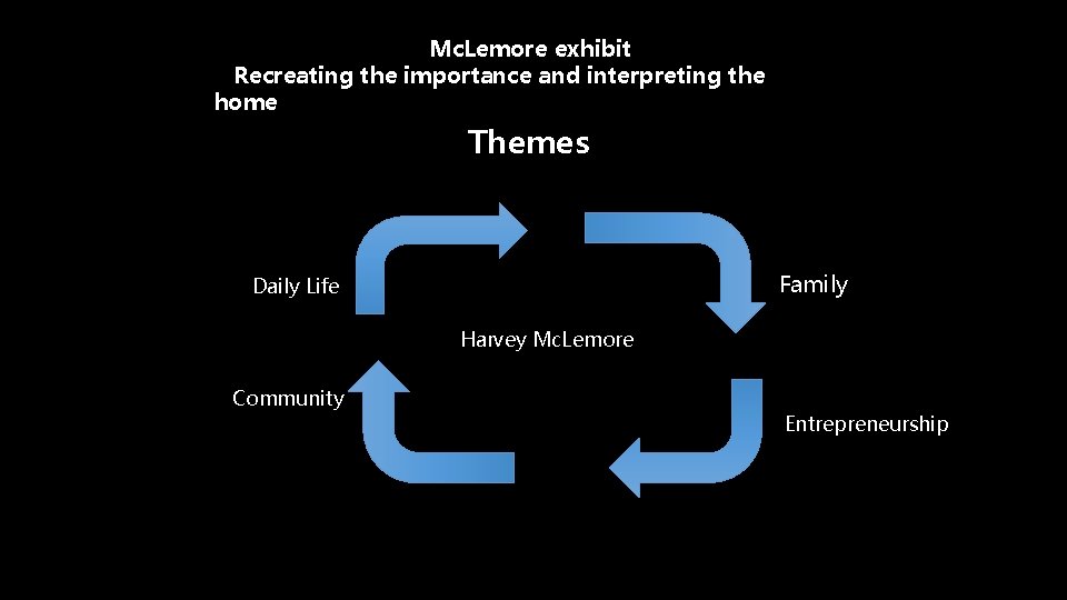 Mc. Lemore exhibit Recreating the importance and interpreting the home Themes Family Daily Life