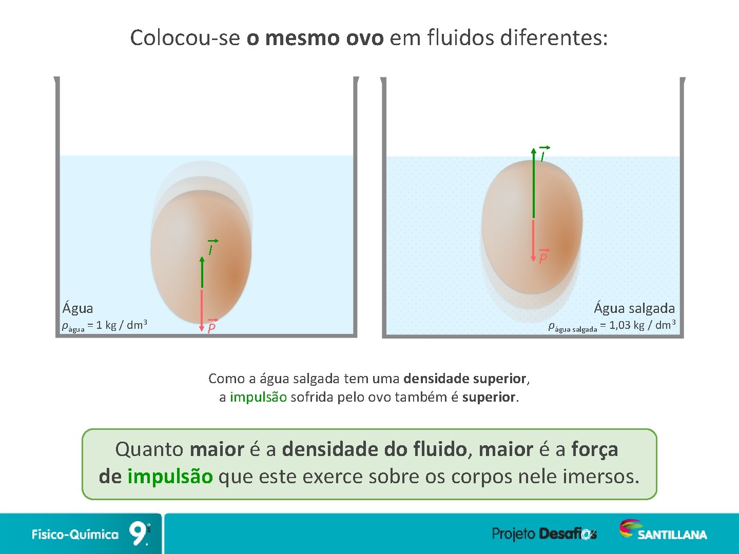 Colocou-se o mesmo ovo em fluidos diferentes: I I Água ρágua = 1 kg