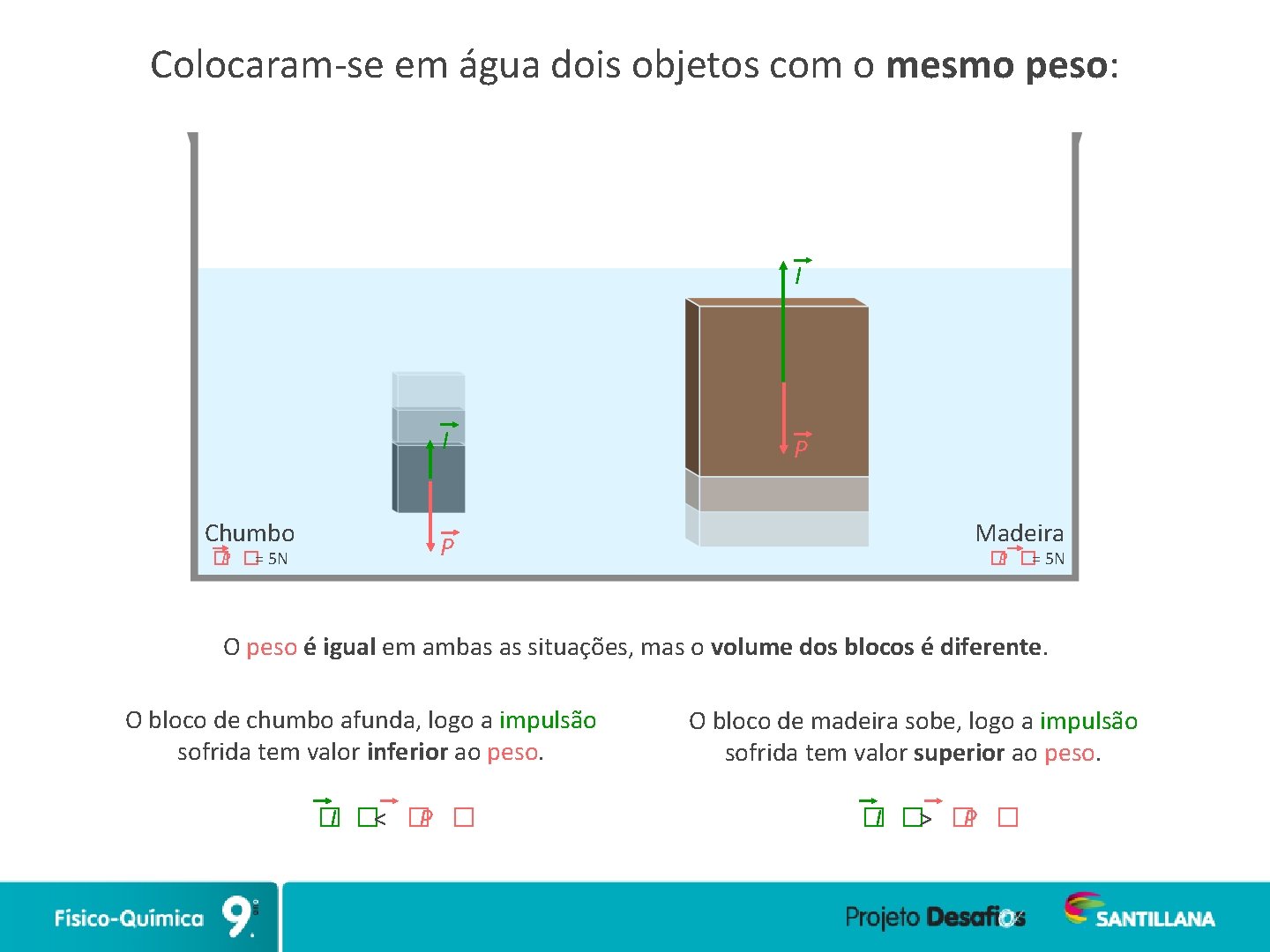 Colocaram-se em água dois objetos com o mesmo peso: I I Chumbo �P �=