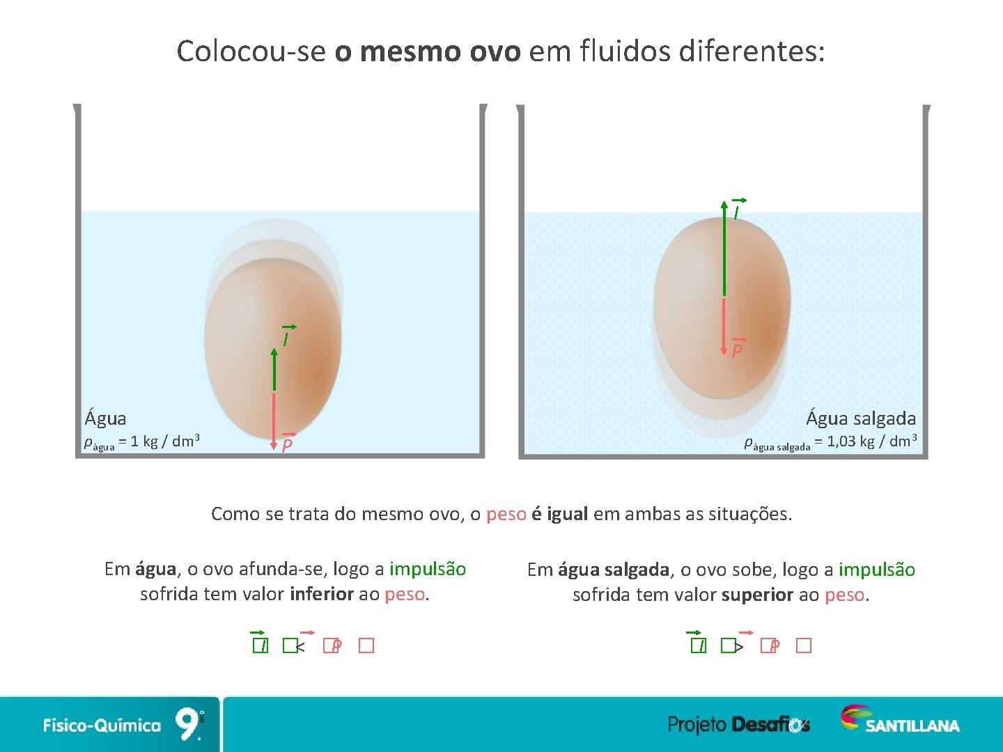 Colocou-se o mesmo ovo em fluidos diferentes: I I Água ρágua = 1 kg