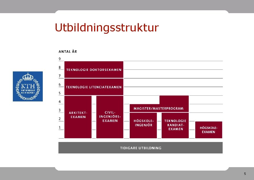 Utbildningsstruktur 5 