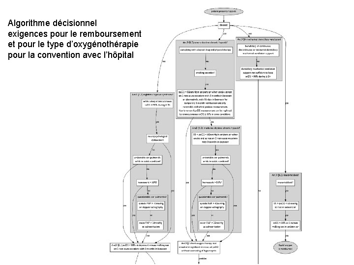 Algorithme décisionnel exigences pour le remboursement et pour le type d’oxygénothérapie pour la convention