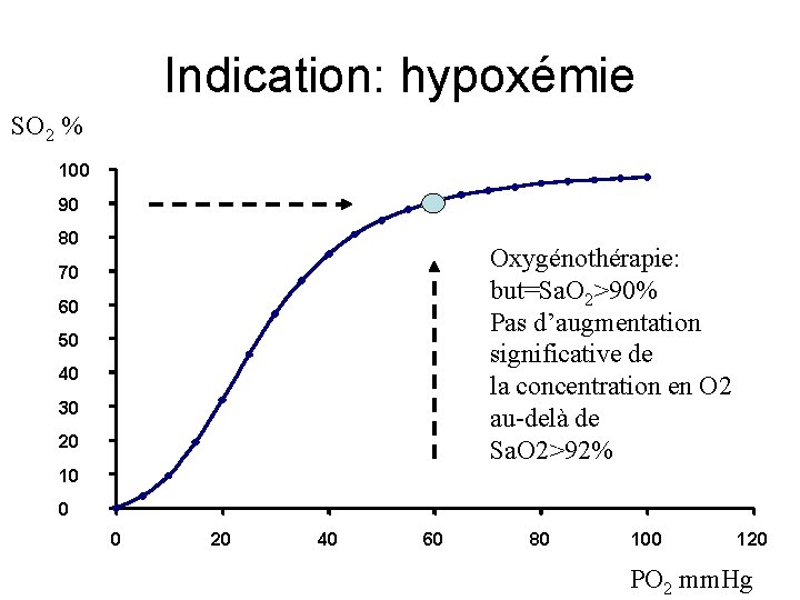 Indication: hypoxémie SO 2 % 100 90 80 Oxygénothérapie: but=Sa. O 2>90% Pas d’augmentation