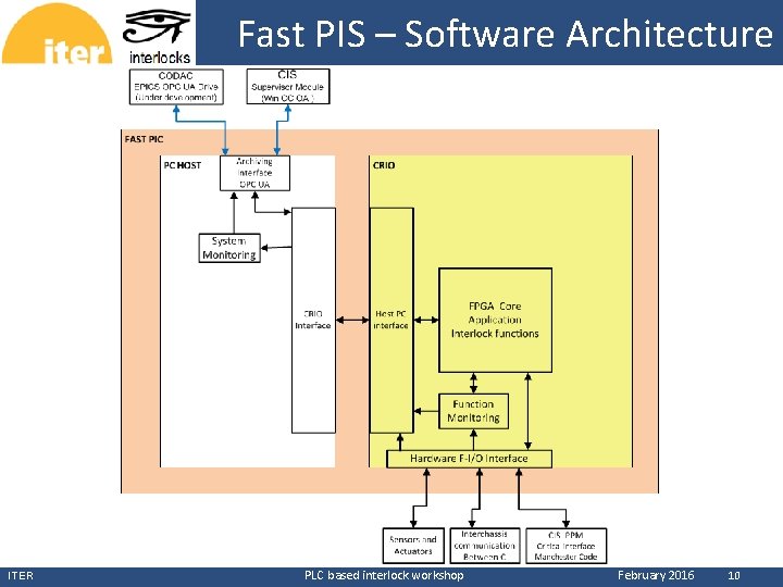 CERN ITER Fast PIS – Software Architecture PLC based interlock workshop February 2016 10 CERN ITER Fast PIS – Software Architecture PLC based interlock workshop February 2016 10