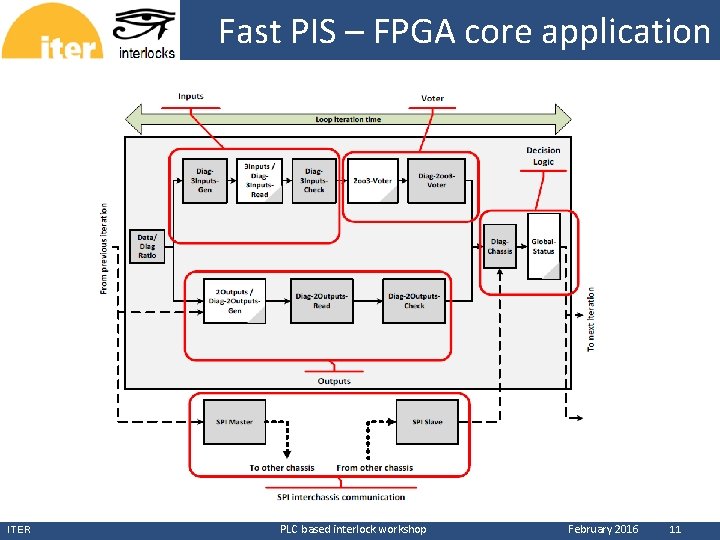 CERN ITER Fast PIS – FPGA core application PLC based interlock workshop February 2016 CERN ITER Fast PIS – FPGA core application PLC based interlock workshop February 2016