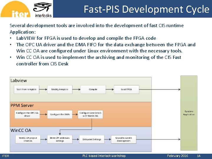 CERN Fast-PIS Development Cycle Several development tools are involved into the development of fast CERN Fast-PIS Development Cycle Several development tools are involved into the development of fast