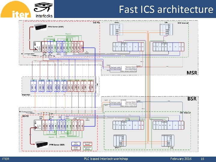 CERN ITER Fast ICS architecture PLC based interlock workshop February 2016 15 CERN ITER Fast ICS architecture PLC based interlock workshop February 2016 15
