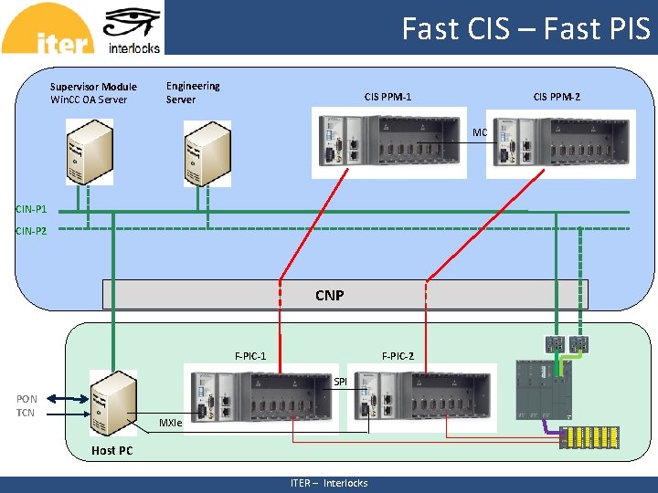Fast CIS – Fast PIS Supervisor Module Win. CC OA Server Engineering Server CIS Fast CIS – Fast PIS Supervisor Module Win. CC OA Server Engineering Server CIS