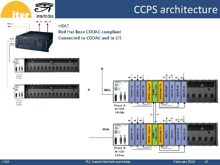 CCPS architecture CERN HOST Red Hat linux CODAC compliant Connected to CODAC and to CCPS architecture CERN HOST Red Hat linux CODAC compliant Connected to CODAC and to