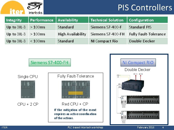 PIS Controllers CERN Integrity Performance Availability Technical Solution Configuration Up to 3 IL-3 > PIS Controllers CERN Integrity Performance Availability Technical Solution Configuration Up to 3 IL-3 >