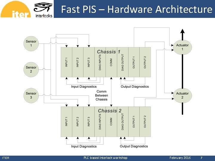 CERN ITER Fast PIS – Hardware Architecture PLC based interlock workshop February 2016 7 CERN ITER Fast PIS – Hardware Architecture PLC based interlock workshop February 2016 7