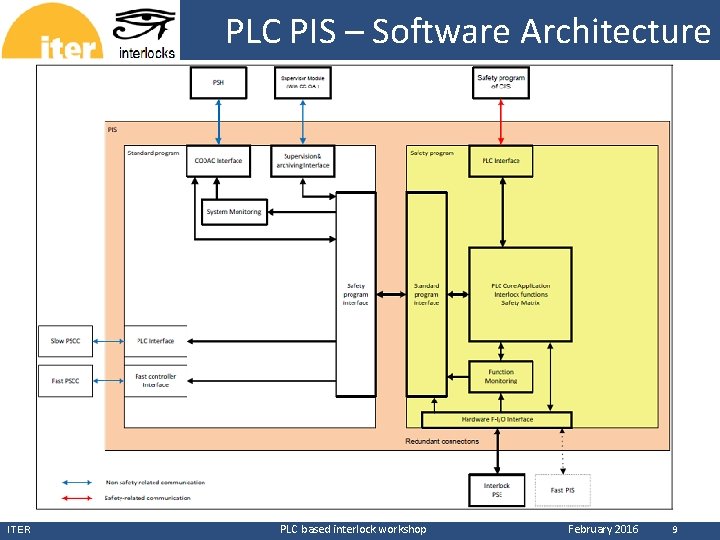 CERN ITER PLC PIS – Software Architecture PLC based interlock workshop February 2016 9 CERN ITER PLC PIS – Software Architecture PLC based interlock workshop February 2016 9