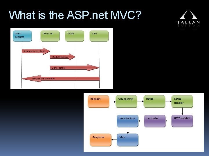 What is the ASP. net MVC? 