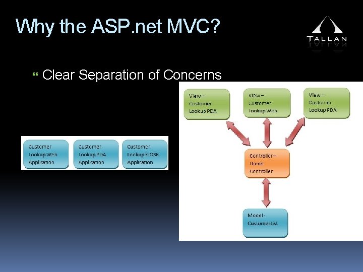 Why the ASP. net MVC? Clear Separation of Concerns 