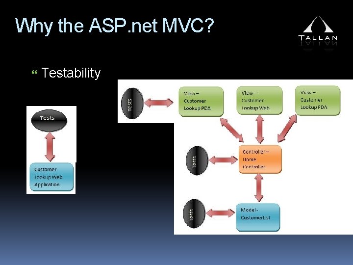 Why the ASP. net MVC? Testability 