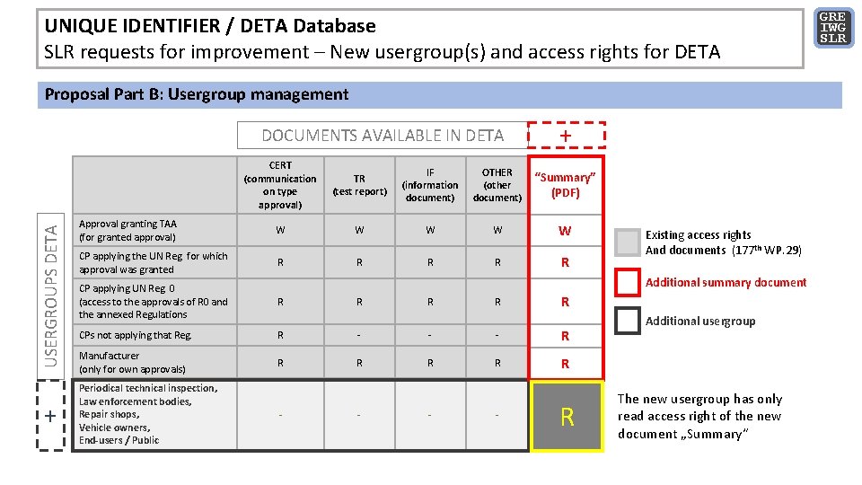 UNIQUE IDENTIFIER / DETA Database SLR requests for improvement – New usergroup(s) and access UNIQUE IDENTIFIER / DETA Database SLR requests for improvement – New usergroup(s) and access