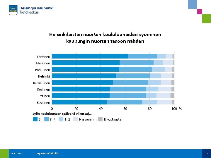 Helsinkiläisten nuorten koululounaiden syöminen kaupungin nuorten tasoon nähden 28. 10. 2021 Tapahtuma/Esittäjä 17 