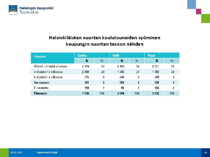 Helsinkiläisten nuorten koululounaiden syöminen kaupungin nuorten tasoon nähden 28. 10. 2021 Tapahtuma/Esittäjä 18 