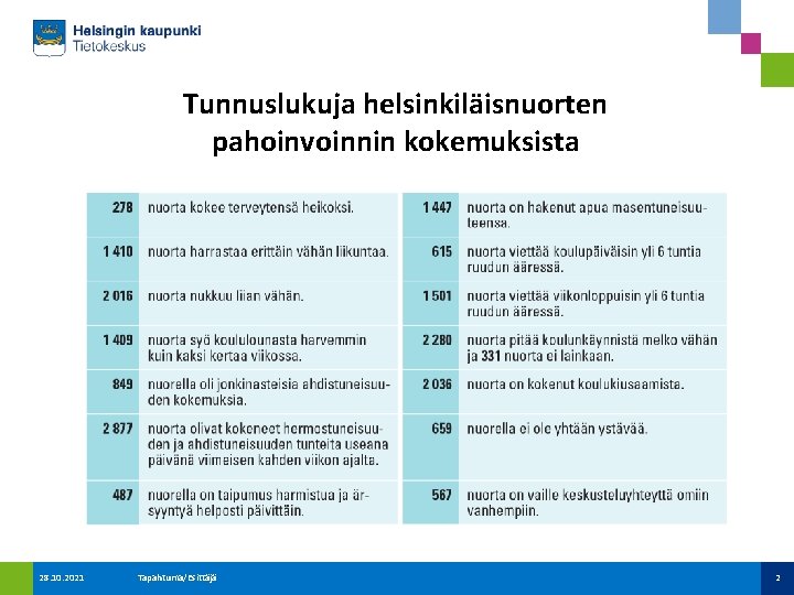 Tunnuslukuja helsinkiläisnuorten pahoinvoinnin kokemuksista 28. 10. 2021 Tapahtuma/Esittäjä 2 
