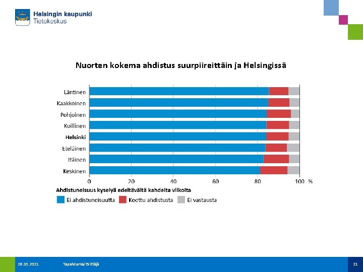 Nuorten kokema ahdistus suurpiireittäin ja Helsingissä 28. 10. 2021 Tapahtuma/Esittäjä 21 