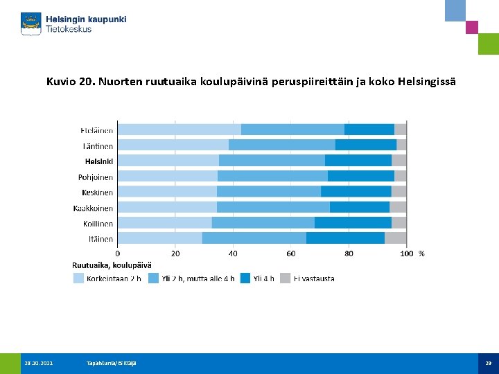 Kuvio 20. Nuorten ruutuaika koulupäivinä peruspiireittäin ja koko Helsingissä 28. 10. 2021 Tapahtuma/Esittäjä 29