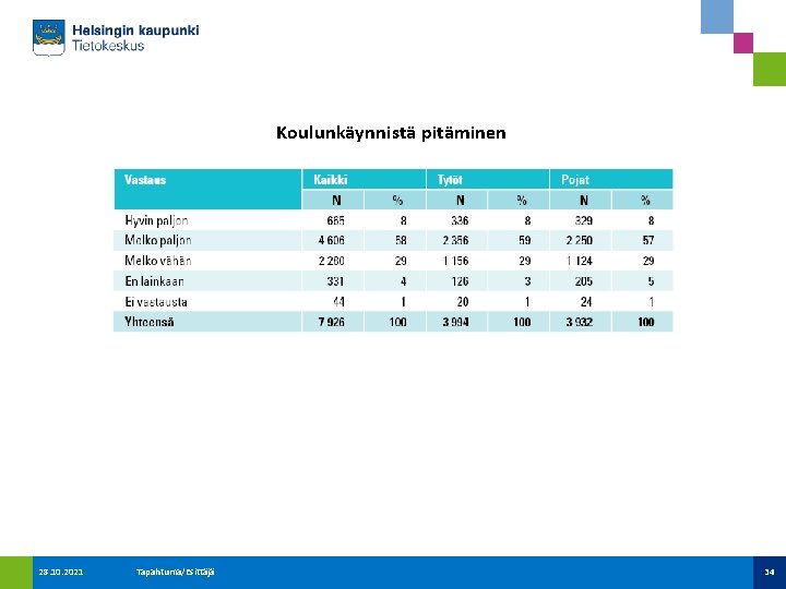 Koulunkäynnistä pitäminen 28. 10. 2021 Tapahtuma/Esittäjä 34 