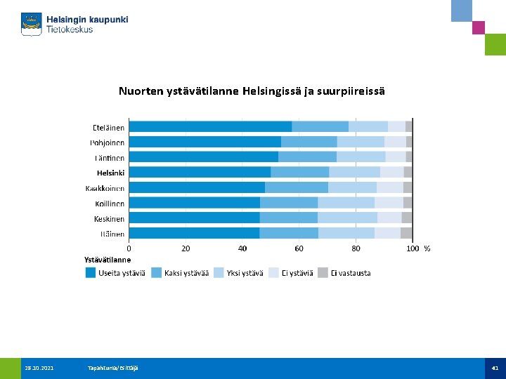 Nuorten ystävätilanne Helsingissä ja suurpiireissä 28. 10. 2021 Tapahtuma/Esittäjä 41 