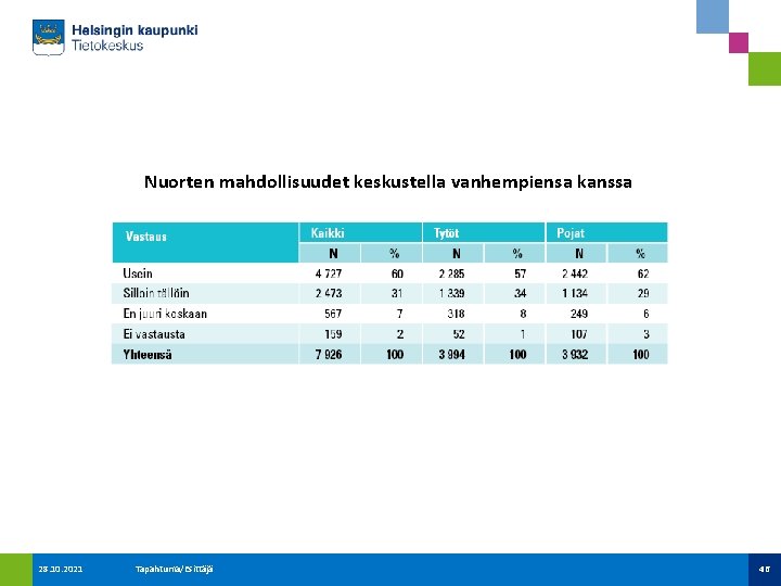 Nuorten mahdollisuudet keskustella vanhempiensa kanssa 28. 10. 2021 Tapahtuma/Esittäjä 46 