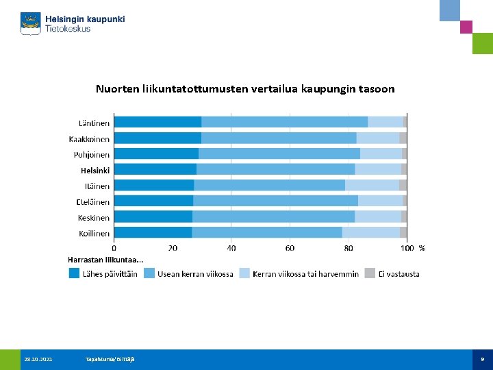 Nuorten liikuntatottumusten vertailua kaupungin tasoon 28. 10. 2021 Tapahtuma/Esittäjä 9 