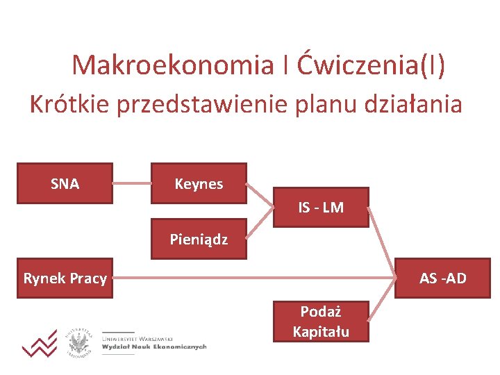 Makroekonomia I Ćwiczenia(I) Krótkie przedstawienie planu działania SNA Keynes IS - LM Pieniądz Rynek
