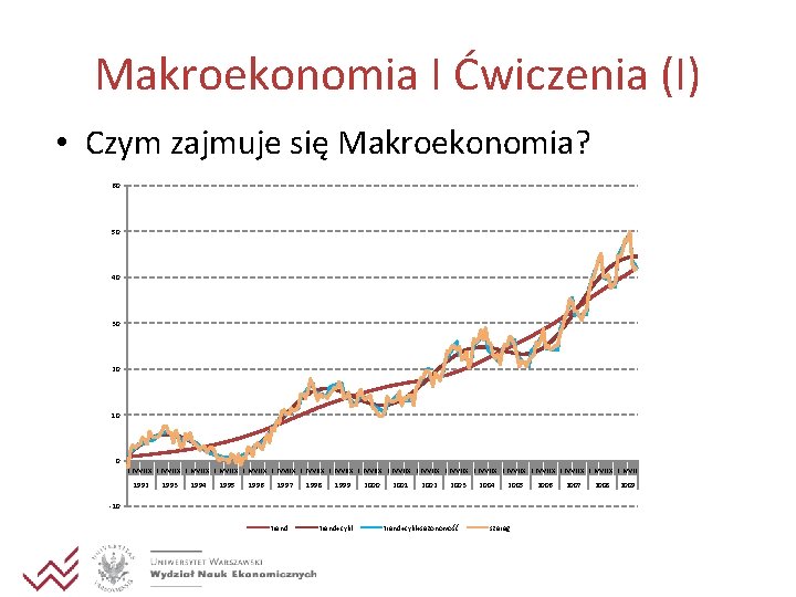 Makroekonomia I Ćwiczenia (I) • Czym zajmuje się Makroekonomia? 60 50 40 30 20