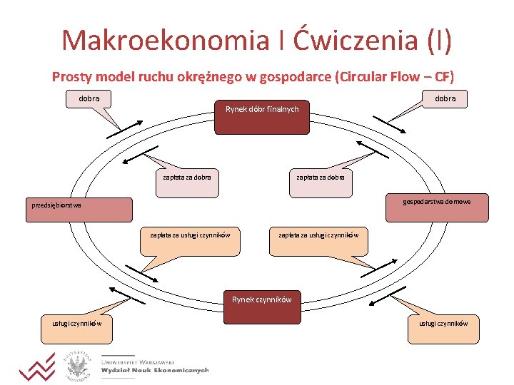 Makroekonomia I Ćwiczenia (I) Prosty model ruchu okrężnego w gospodarce (Circular Flow – CF)